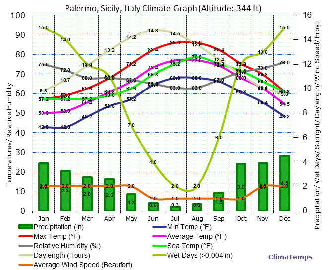 Palermo, Sicily Climate Graph